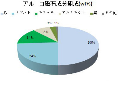 アルニコ磁石成分組成