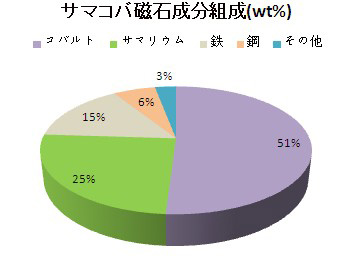 サマコバ磁石成分組成