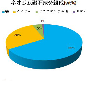 ネオジム磁石成分組成