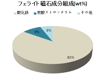 フェライト磁石成分組成